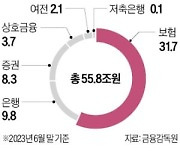 금융사, 해외 투자 부동산 1.3조 부실 우려