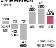 이달 은행채 2.4조 순발행…대출금리 오르나