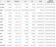 가상화폐 비트코인 -0.6% 하락, 스트라티스 22.21% 상승