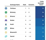 업비트, 프랑스 분석업체 평가 ‘국내 거래소 1위’
