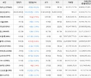 가상화폐 비트코인(-1.38%), 코박토큰(+5.74%)