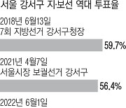 강서구청장 투표율, 사전투표 22.4%·본투표 26.3%···양당 지지층 ‘냉·온탕’ 동시 확인