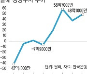 경상수지, 4개월 연속 ‘찝찝한 흑자’