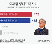 이재명 대표직 사퇴, 찬성 47.2% vs 반대 44.6% 오차범위 ‘접전’ [쿠키뉴스 여론조사]