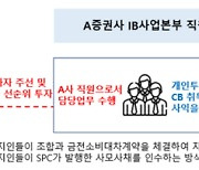 “원팀으로 수십억 사익 챙겼다”···대형 증권사, 금감원 검사에서 적발