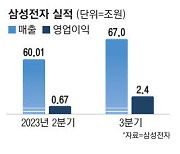 삼성전자 반등 본궤도 '조 단위 영업익' 복귀