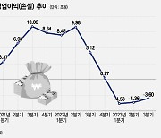 적자, 적자, 적자…삼성 반도체, 3Q까지 누적 적자 12조 넘었다