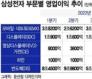 '조단위 영업이익' 주도한 삼성 3형제…4분기 반등 신호탄 쏘나