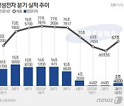 "반도체 바닥 찍었다" 삼성전자 질주에…'9만전자' 기대 모락모락