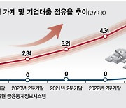 시중은행 따라잡은 인뱅 가계대출…기업대출 확대해 '메기' 될까