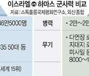 이스라엘, 전투기 600대 등 전력 압도… 하마스는 미사일 1만기 보유