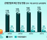 은행연, 사회공헌 예산 5년째 20억 동결