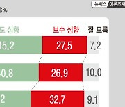 보수 지지층, 3주 전보다 3.2%p 증가…중도·진보층 소폭 감소