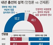 내년 총선…정권 안정론 40.1% 정권 견제론 52.2%