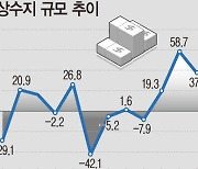 8월 경상수지도 '불황형흑자'…"9월 흑자 확대 예상"(종합2보)