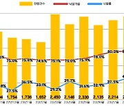 "9월 전국 아파트 경매 낙찰가율 올해 최고"…83.5% 기록