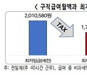 월급보다 많이 받는 ‘실업급여’, 재취업 의지 떨어뜨린다