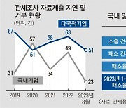 [단독]국내 기업 67일vs다국적기업 104일···관세조사 자료 안 주고 ‘배 째라’는 다국적기업