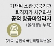 [단독] 뉴욕 179회 왕복 ‘공적 항공마일리지’… 공공기관 퇴직자가 챙겼다