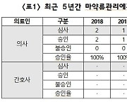 "마약류 범죄 저지른 의사 10명 중 3명, 면허 취소 후 재발급"