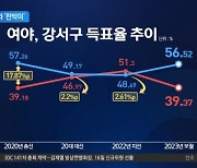 총선 참패 때와 ‘판박이’…여당 향한 민심의 경고?