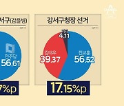 [아는기자]17%p에 담긴 민심…예견된 패배?