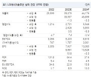 LG엔솔, 긍정적 시각 필요한 3Q 호실적…목표가↓-NH