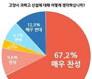 학부모 76% 과학고 개교 '찬성'…고양시 설립 추진 의지 '탄력'