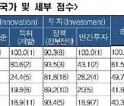 韓 AI, 62개국 중 6위…"인재 부족·투자 부진 개선해야"