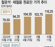 철광석·원료탄 급등…노조 파업까지 철강업계 ‘이중고’