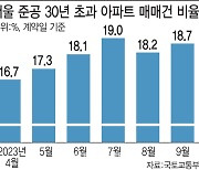 분양가 뛰고 당첨 '바늘구멍'…'몸테크 족' 늘었다