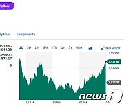 엔비디아 2.20% 상승, 필라델피아반도체지수 0.73%↑(상보)