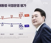 "尹 지지율 35%...국민의힘 31%·민주당 29%" [NBS]