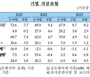 9월 기업대출 전년比 11.3조↑…올해 가장 큰 폭