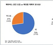 올림플래닛 "실무자 73%가 메타버스 공간 도입 계획"