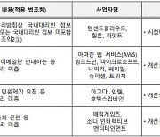 텐센트클라우드·힐튼·하얏트, 국내대리인 운영 미흡