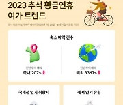 야놀자 "올 추석연휴 국내 숙소예약, 전년대비 207%↑"