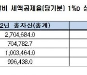 한경연 "세액공제율 1%P 높아지면 기업투자 1兆 이상 늘어"