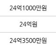 서울 잠실동 잠실리센츠 84㎡ 24억8000만원에 거래