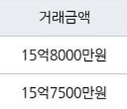 서울 목동 목동한신청구 84㎡ 14억9000만원에 거래