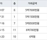 수원 매산로2가 대한대우 84㎡ 5억7000만원에 거래