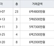 인천 송도동 송도캐슬&해모로 84㎡ 6억4800만원에 거래