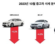 헤이딜러 “벤츠 E클래스 중고차 시세 4.2% 하락”