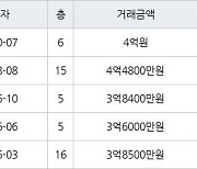 인천 동춘동 연수한양1차아파트 88㎡ 4억원에 거래