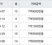 수원 매탄동 매탄위브하늘채 103㎡ 7억9000만원에 거래