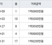 인천 심곡동 연희 대동주택 아파트 59㎡ 1억6900만원에 거래