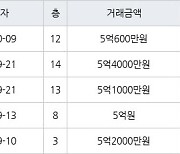 용인 풍덕천동 초입마을삼익풍림동아 59㎡ 5억600만원에 거래