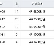 수원 영통동 영통벽적골주공9 59㎡ 4억6800만원에 거래