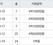 인천 마전동 마전영남탑스빌 179㎡ 4억1000만원에 거래