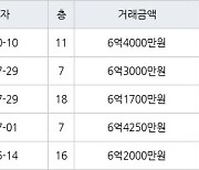 고양 식사동 위시티블루밍3단지 122㎡ 6억4000만원에 거래